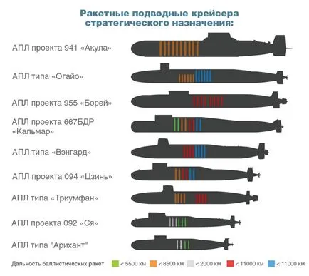 Cum submarin nuclear - știință gol