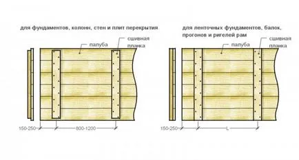 Cum se setează panglica cofrajelor fundamentapostroy-mă, te rog! Construcții și reparații