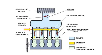 Carburatoare sau injector, este mai bine pentru a alege ce motor