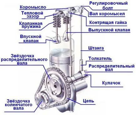 supapă de motor
