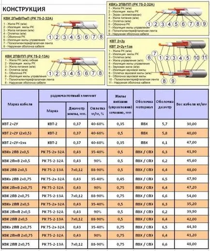 Tipuri de cabluri coaxiale, domeniul de aplicare și caracteristici ale instalației
