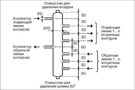 încălzire instrucțiuni de distribuție colector