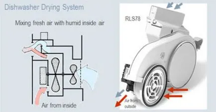 Condensație turbosushka și alte tipuri de uscare în mașini de spălat vase (condens) Condensarea, turbosushka și alte tipuri de uscare în mașini de spălat vase