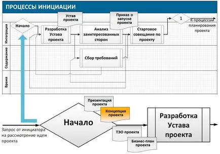 Conceptul de proiect este modul de a crea și de a dezvolta