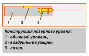 Nivelul laser cu propriile sale mâini - instrucțiuni detaliate privind efectuarea