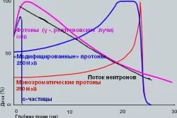 Radioterapia in oncologie, tipurile și consecințele acesteia (video) (radiații) Radioterapia in oncologie, tipurile și consecințele sale (video)