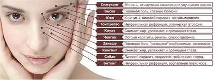 ochi de masaj pentru a îmbunătăți vederii (perechea de puncte este) Masaj ochi pentru imbunatatirea vederii