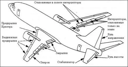 Mecanizarea aripa structurii aeronavei și numirea