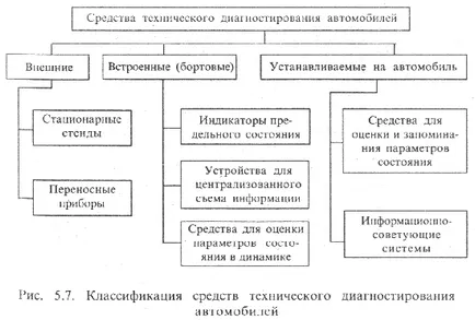 Metodele de diagnosticare și motorii mijloace