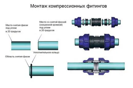 Montarea țevii IPA pentru apă în țară prin fitinguri (instalare) Montare conducte de IPA pentru apă din țară cu ajutorul fitingurilor