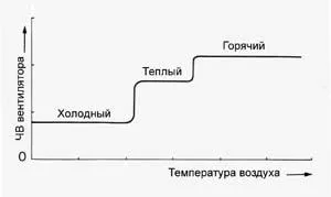 ventilator ambreiaj - auto-tupeu că aparatele de interior