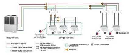 Sistem multi-zone de aer condiționat, a unui aparat, caracteristici și avantaje