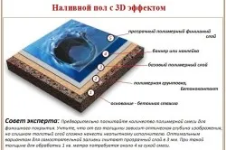Autonivelare tehnologie de umplere Material pardoseli epoxidice (turnare) Autonivelare pardoseli epoxidice tehnologie de umplere Material