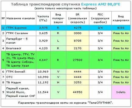 Configurarea unui antenă de satelit - teorie