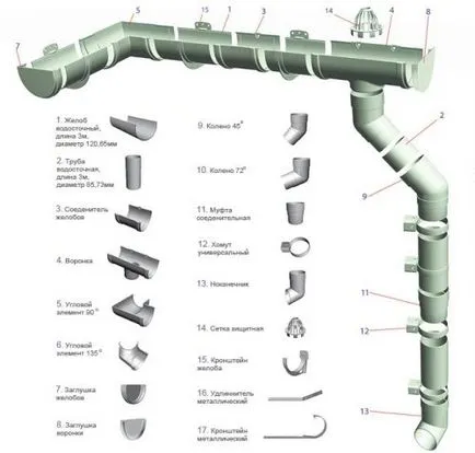 Tipuri de jgheaburi exterioare și caracteristici ale instalației de drenaj - pur și simplu