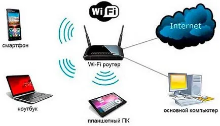 Cum se instalează Wi-Fi în apartament Cum se instalează Wi-Fi în apartament
