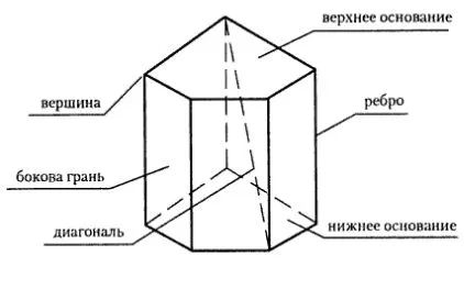 Volumul unei prisme