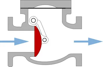 Verificați supapa de apă pentru principiul de lucru tipuri de valve de control (Principiu) Verificați supapa de apă pentru principiul de lucru tipuri de valve de control