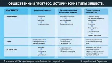 Progresul social de criterii și conceptul său