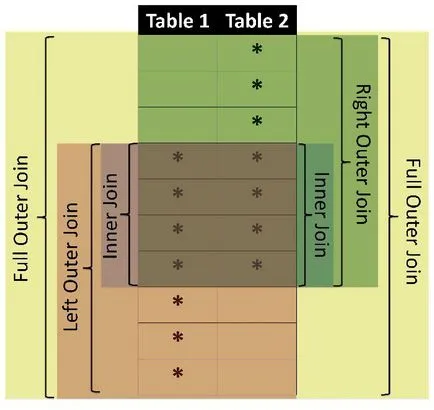 Sql interior se alăture exemple de operator, sintaxa și caracteristici