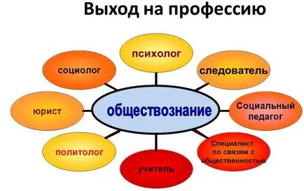 Pe rolul științei sociale ca disciplină școlară, șapte Rusă