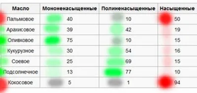 Ulei de palmier și utilizarea de dăunătoare pentru sănătatea umană