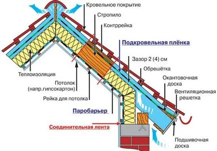 Refacere de pe acoperișul casei, sub un mansardate posibile forme, dimensiuni și modele, proporția de înălțime de montare