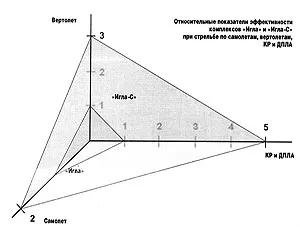 MANPADS 9k338 - ac-c, rachete