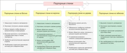 Păstrarea tipuri de construcții de perete, de proiectare peisaj, cum-instrucțiunilor, clipuri video și fotografii