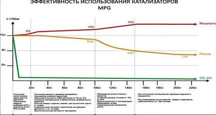 Combustibil mpg aditiv impuls - analiza si comentariile de la experți