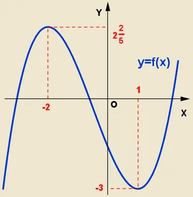 Exemple derivate de soluții