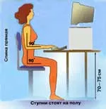 Operatorul corect la locul de muncă calculator postura, locația corectă a monitorului, tastatura,
