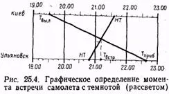 Calendarul și locul de desfășurare a aeronavei cu întuneric sau în zori și definirea duratei (plantare) Momentul și locul întâlnirii aeronavei cu întunericul și zorii zilei și definirea duratei