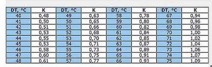 Calculul secțiunilor de radiator din zona, volumul (radiatoare) Calculul secțiunilor de radiator în zona, volumul