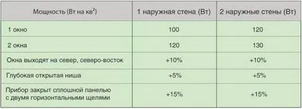 Calcularea numărului de secțiuni de radiator