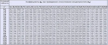 Calculul coloane metalice
