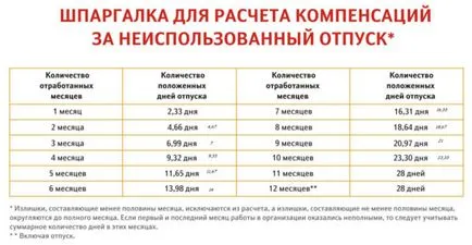 Calculul compensației pentru concediu - cum să calculeze indemnizația de concediere sau de concediere fără
