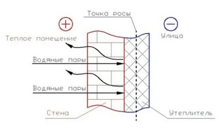 Calculul punctului de rouă al factorilor de impact, procedura de determinare - instruirea și video
