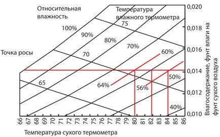 Calculul punctului de rouă al factorilor de impact, procedura de determinare - instruirea și video