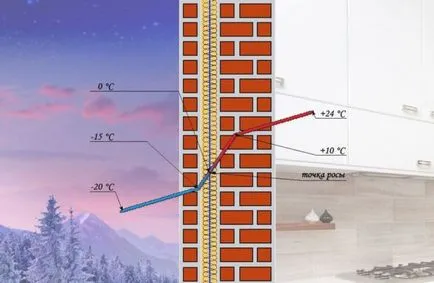 Calculul punctului de rouă al factorilor de impact, procedura de determinare - instruirea și video