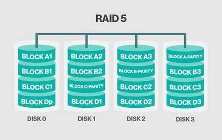 De ce este nevoie de raid