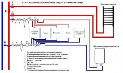 Dispunerea de instalații sanitare într-un apartament scheme de casa, materiale, instalare (cabluri) Dispunerea de instalații sanitare în scheme de apartament casa, materiale, instalare