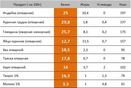 Dieta permis și alimente interzise (produse alimentare) mamă care alăptează Dieta mamei care alăptează permise și interzise alimentele