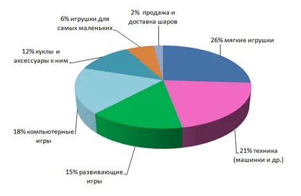 Vânzări cu amănuntul de jucării pentru copii ca o afacere în criză (de vânzare jucării) Vânzări cu amănuntul de jucării pentru copii ca o afacere în criză
