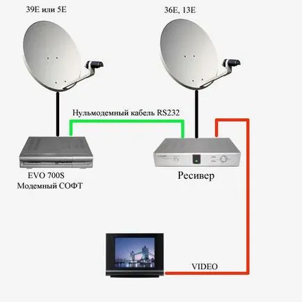 Partajarea fără Internet (partajare ceresc) - secțiunea pentru începători - sharing Club