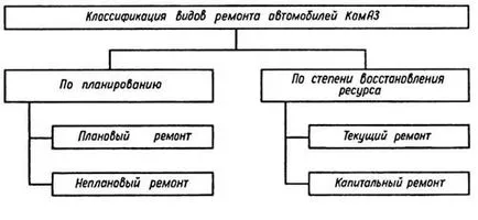 Sistemul, tipurile și metodele de reparare de automobile KAMAZ, OOO Everest