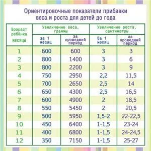 Cât de mult un copil ar trebui să câștige în greutate în funcție de lună