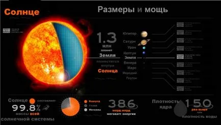 Cât de mult mai multe va lumina soarelui