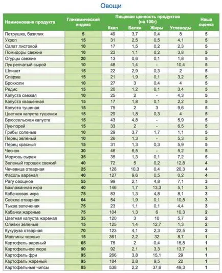 Carbohidratii complecsi sunt beneficiile de glucide complexe pentru pierderea în greutate