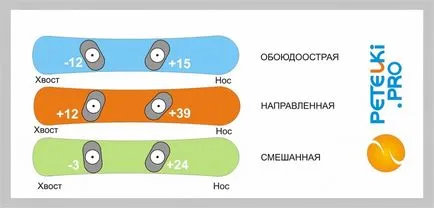 Cum de a consolida atașamentul față de un snowboard